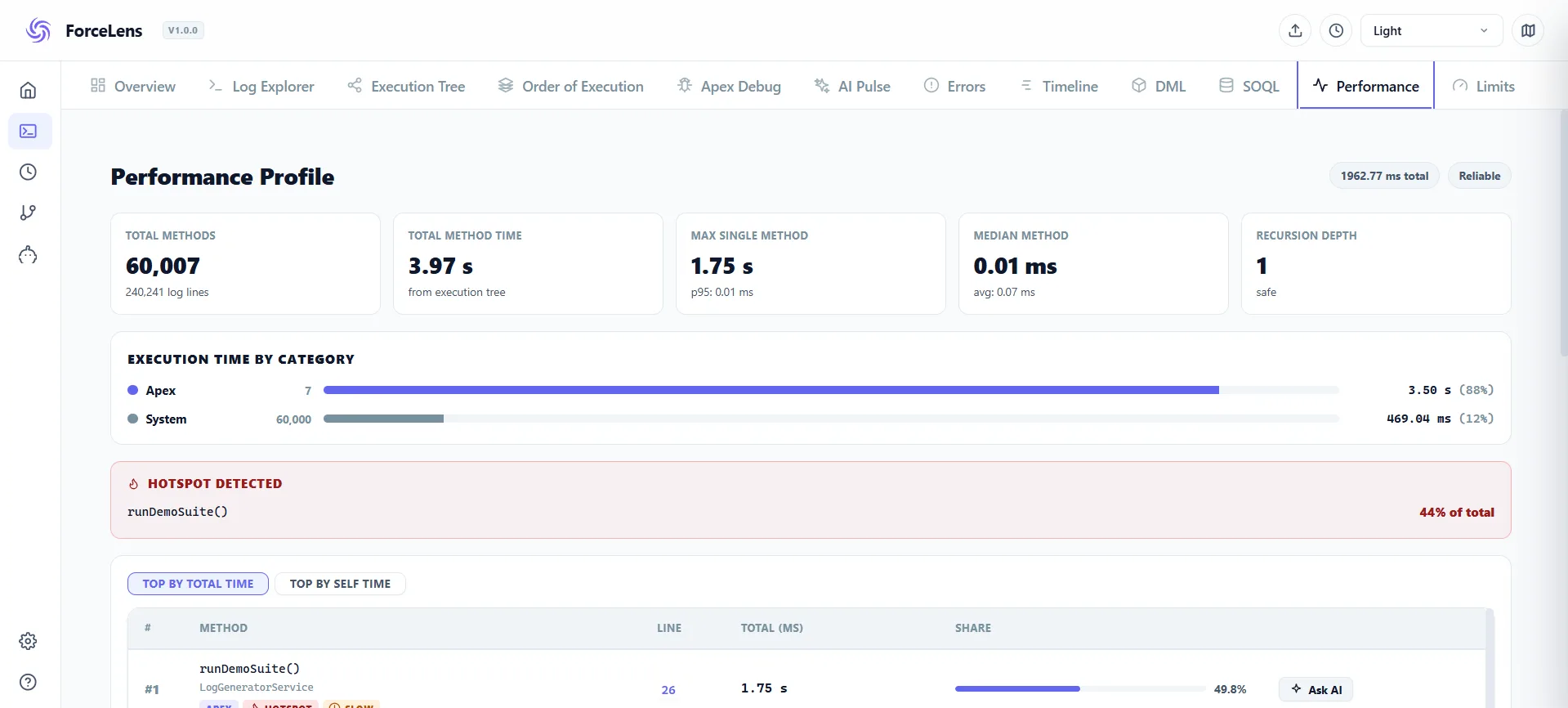 ForceLens Performance tab showing CPU time breakdown per code unit from a Salesforce debug log
